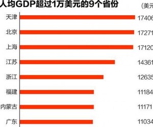 31省人均gdp比拼 天津连续4年领跑全国