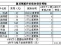 本田新思域保养全攻略 费用每月仅120元【图】