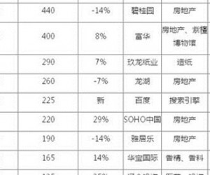 杨惠妍440亿元蝉联中国女首富 17位女富豪身价过百亿